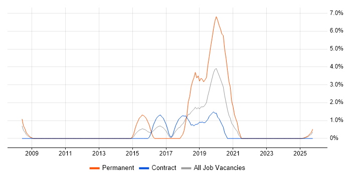 SUSE job vacancy trend in Cumbria SUSE job vacancy trend in Cumbria