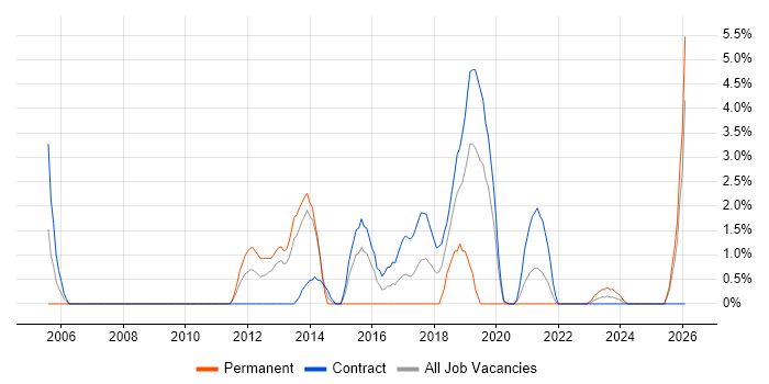 System Testing job vacancy trend in Cumbria