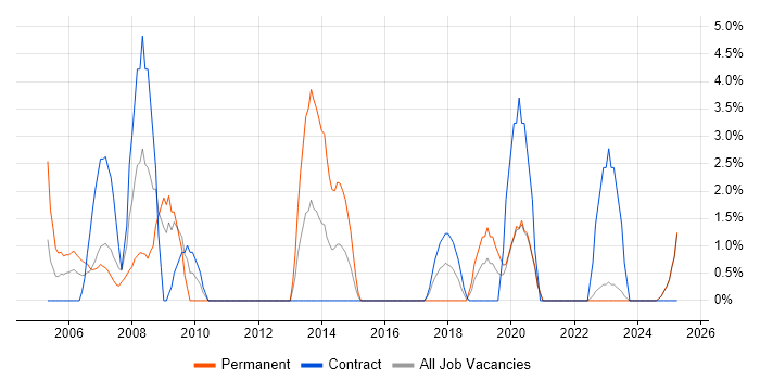 Job vacancy trend for Systems Administrator in Cumbria Job vacancy trend for Systems Administrator in Cumbria