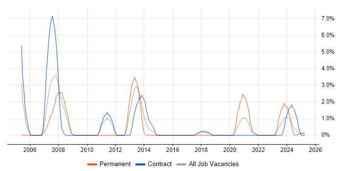 Job vacancy trend for Systems Analysis in Cumbria Job vacancy trend for Systems Analysis in Cumbria