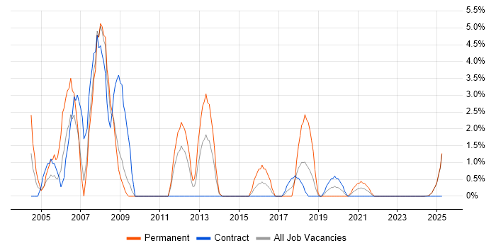 Job vacancy trend for Systems Analyst in Cumbria Job vacancy trend for Systems Analyst in Cumbria