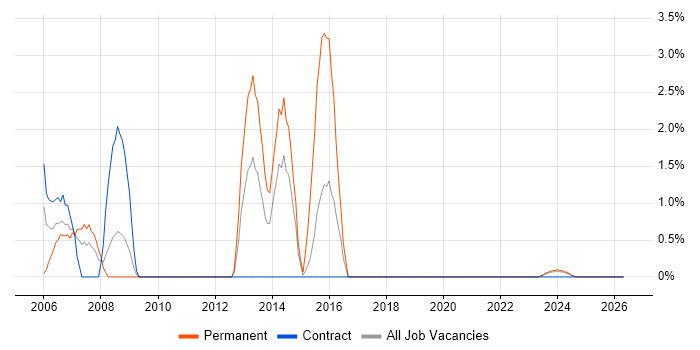 Systems Developer job vacancy trend in Cumbria