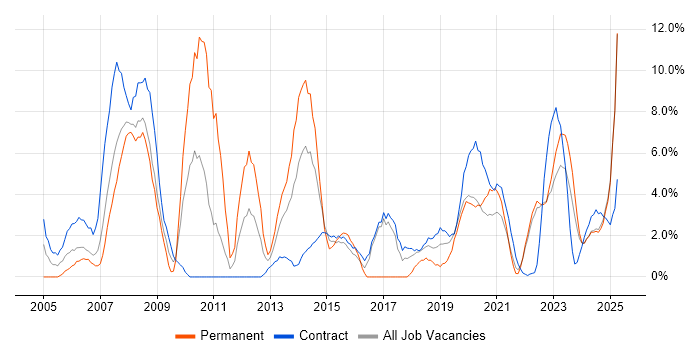 Job vacancy trend for Systems Engineer in Cumbria Job vacancy trend for Systems Engineer in Cumbria