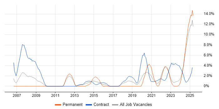 Job vacancy trend for Systems Engineering in Cumbria Job vacancy trend for Systems Engineering in Cumbria