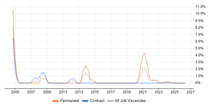Systems Management Server (SMS) job vacancy trend in Cumbria