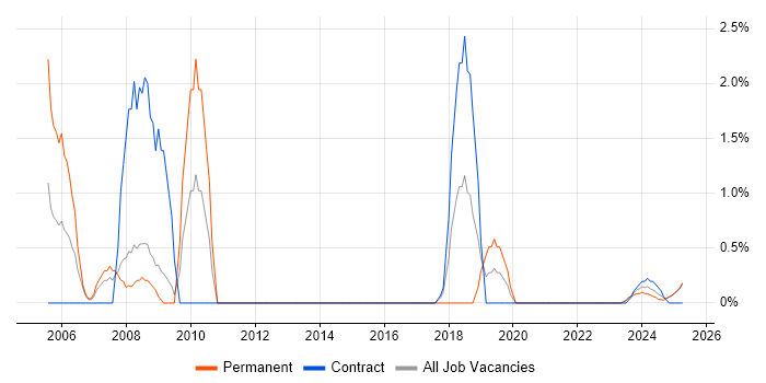 Job vacancy trend for Systems Manager in Cumbria