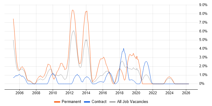 T-SQL job vacancy trend in Cumbria