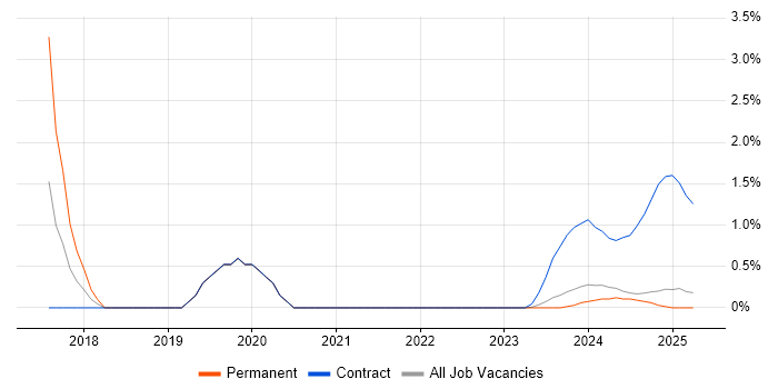 Job vacancy trend for Tableau in Cumbria Job vacancy trend for Tableau in Cumbria