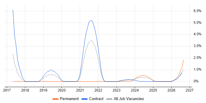 Target Operating Model job vacancy trend in Cumbria