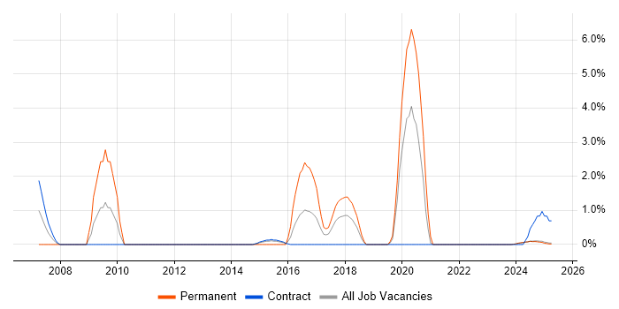 Job vacancy trend for Task Automation in Cumbria Job vacancy trend for Task Automation in Cumbria