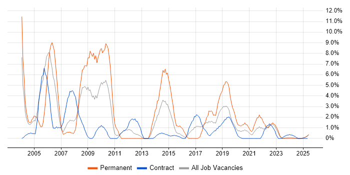 Job vacancy trend for TCP/IP in Cumbria Job vacancy trend for TCP/IP in Cumbria