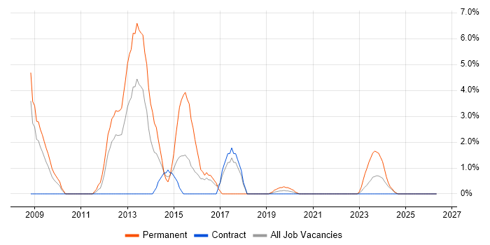 TDD job vacancy trend in Cumbria