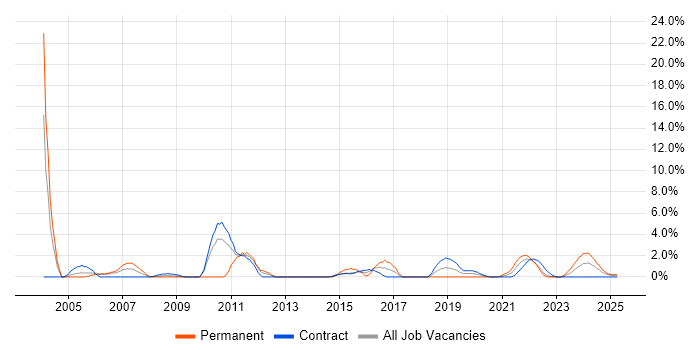 Job vacancy trend for Team Leader in Cumbria Job vacancy trend for Team Leader in Cumbria