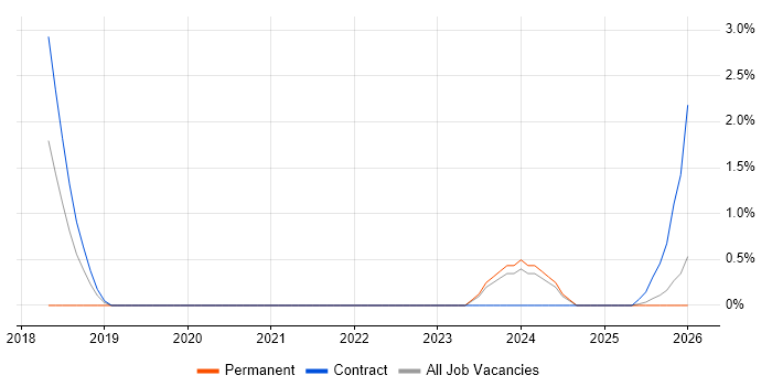 Technical Administrator job vacancy trend in Cumbria