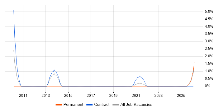 Technical Analysis job vacancy trend in Cumbria