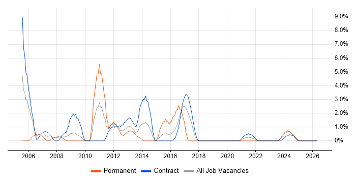 Technical Analyst job vacancy trend in Cumbria
