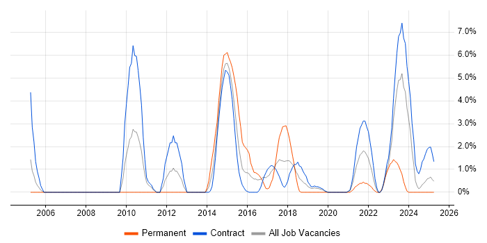 Job vacancy trend for Technical Architect in Cumbria Job vacancy trend for Technical Architect in Cumbria
