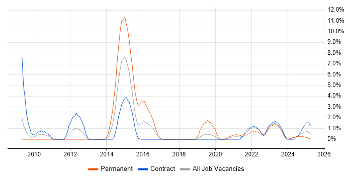 Job vacancy trend for Technical Architecture in Cumbria Job vacancy trend for Technical Architecture in Cumbria