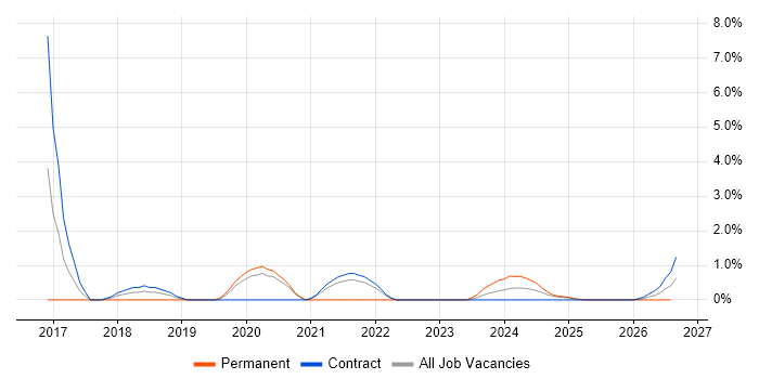 Technical Coordinator job vacancy trend in Cumbria