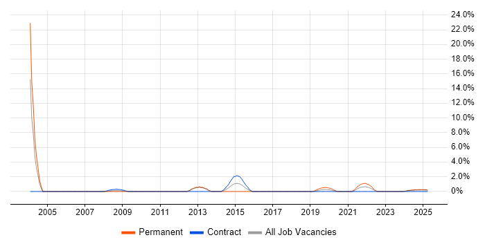 Job vacancy trend for Technical Leader in Cumbria Job vacancy trend for Technical Leader in Cumbria