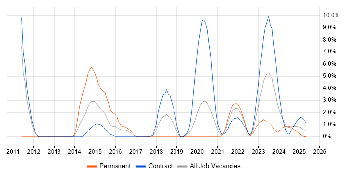 Job vacancy trend for Technical Leadership in Cumbria