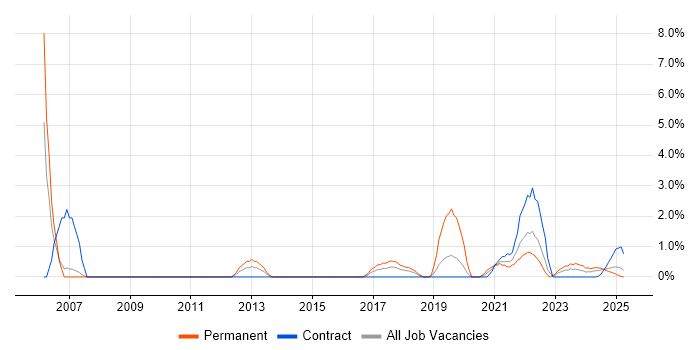 Job vacancy trend for Technical Support Engineer in Cumbria Job vacancy trend for Technical Support Engineer in Cumbria