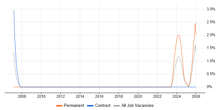 Technical Support Officer job vacancy trend in Cumbria