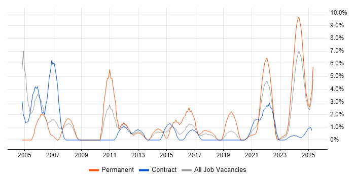 Job vacancy trend for Technical Support in Cumbria Job vacancy trend for Technical Support in Cumbria