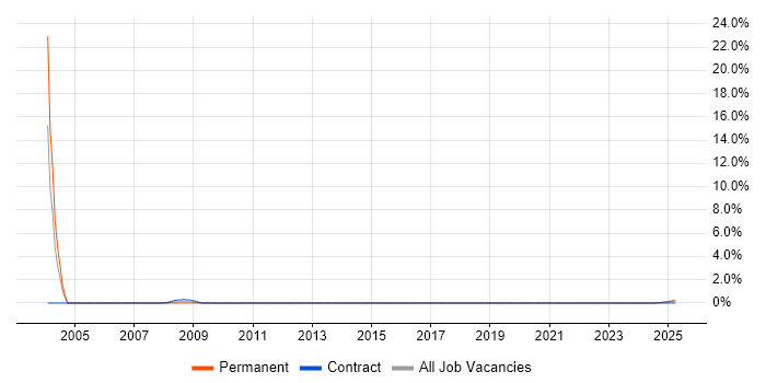 Job vacancy trend for Technical Team Leader in Cumbria Job vacancy trend for Technical Team Leader in Cumbria