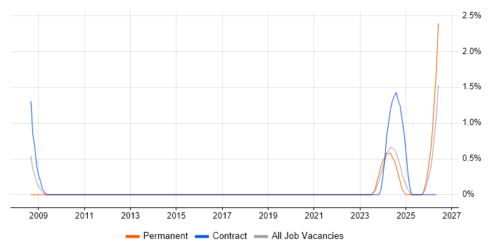 Technologist job vacancy trend in Cumbria