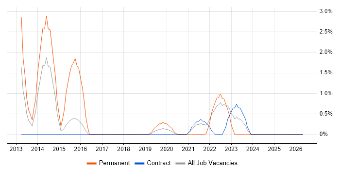 Technology Roadmap job vacancy trend in Cumbria