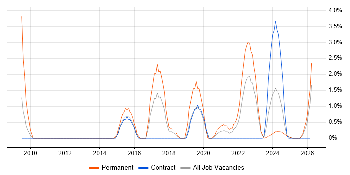 Technology Strategy job vacancy trend in Cumbria