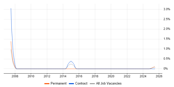 Job vacancy trend for Telecoms Project Manager in Cumbria Job vacancy trend for Telecoms Project Manager in Cumbria