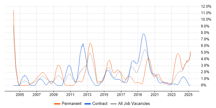 Job vacancy trend for Telecoms in Cumbria Job vacancy trend for Telecoms in Cumbria