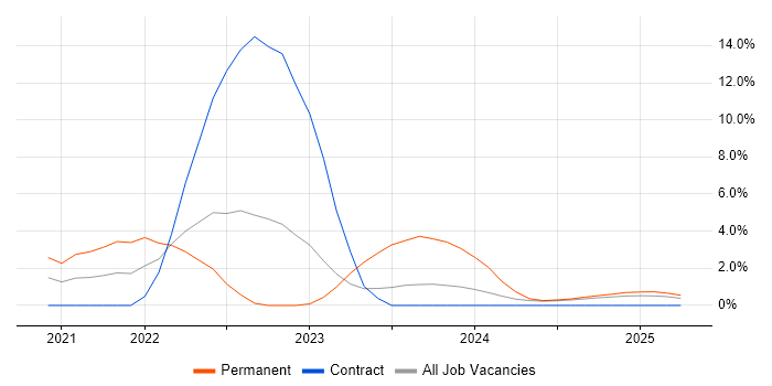 Job vacancy trend for Terraform in Cumbria Job vacancy trend for Terraform in Cumbria
