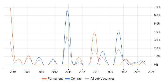 Job vacancy trend for Test Analyst in Cumbria Job vacancy trend for Test Analyst in Cumbria