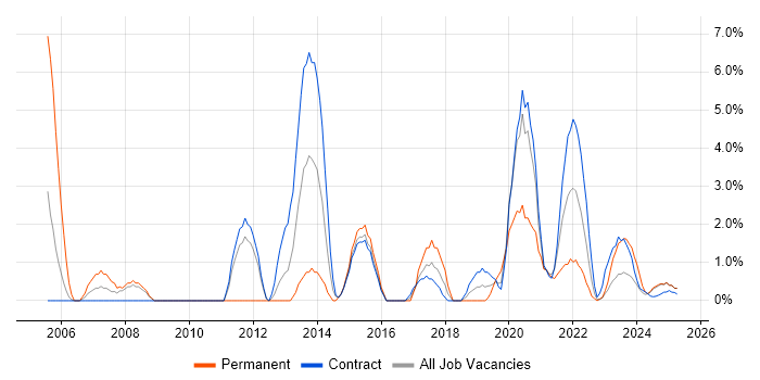 Job vacancy trend for Test Automation in Cumbria Job vacancy trend for Test Automation in Cumbria