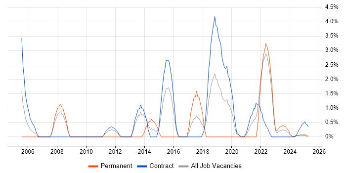 Job vacancy trend for Test Scripting in Cumbria Job vacancy trend for Test Scripting in Cumbria