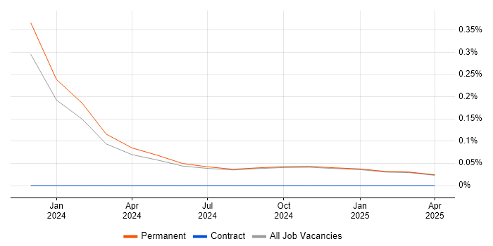 Job vacancy trend for Test Technician in Cumbria Job vacancy trend for Test Technician in Cumbria