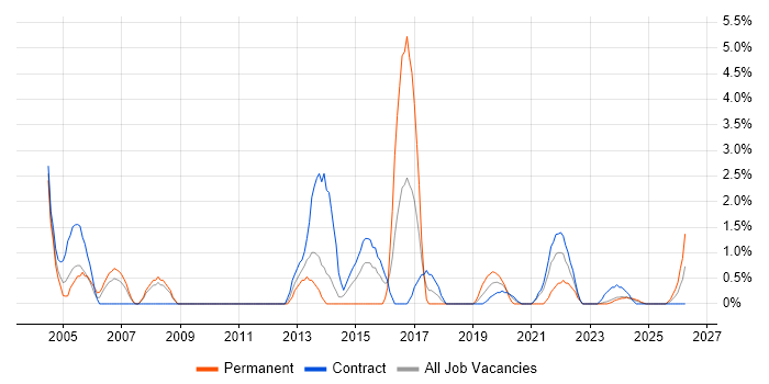 Tester job vacancy trend in Cumbria
