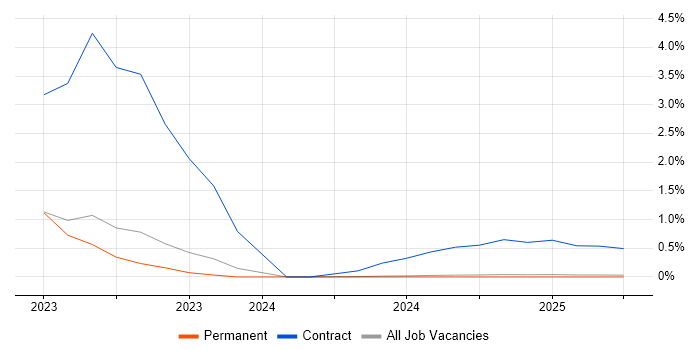 Job vacancy trend for Threat Detection in Cumbria Job vacancy trend for Threat Detection in Cumbria