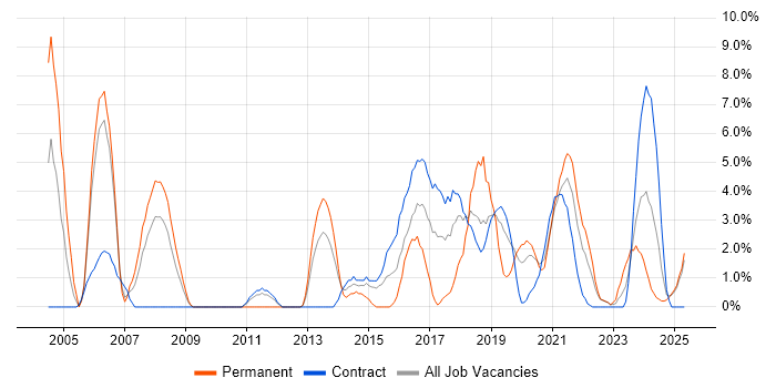 Job vacancy trend for Time Management in Cumbria Job vacancy trend for Time Management in Cumbria