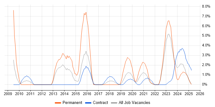 Job vacancy trend for TOGAF in Cumbria Job vacancy trend for TOGAF in Cumbria