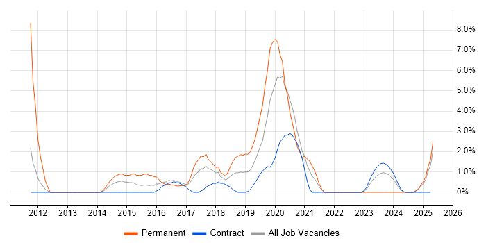 Job vacancy trend for TOWER Software in Cumbria Job vacancy trend for TOWER Software in Cumbria