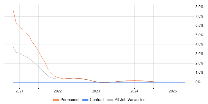 Job vacancy trend for Tripwire in Cumbria