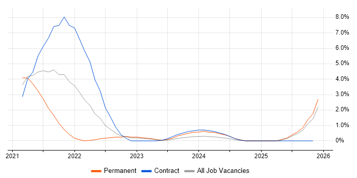 TypeScript job vacancy trend in Cumbria