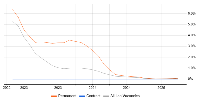 Job vacancy trend for Ubiquiti in Cumbria Job vacancy trend for Ubiquiti in Cumbria