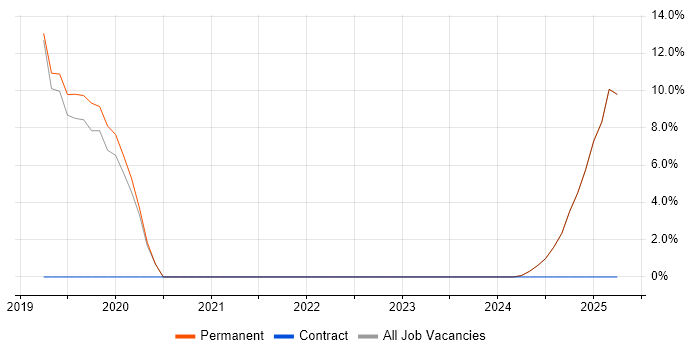 Job vacancy trend for Agile in Ulverston Job vacancy trend for Agile in Ulverston