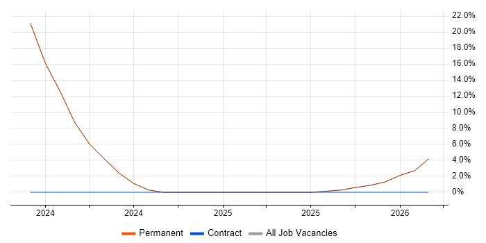 Asset Management job vacancy trend in Ulverston