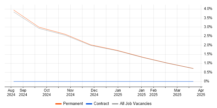 Job vacancy trend for Assistant Project Manager in Ulverston Job vacancy trend for Assistant Project Manager in Ulverston